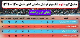 صعود نمایندگان مازندران به مرحله نهایی لیگ برتر فوتبال ساحلی